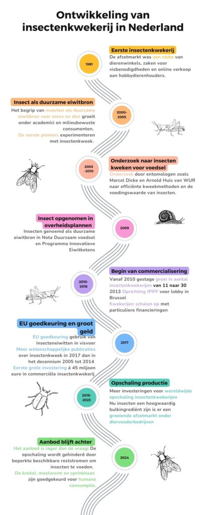 Ontwikkeling Insectenkwekerijen in Nederland